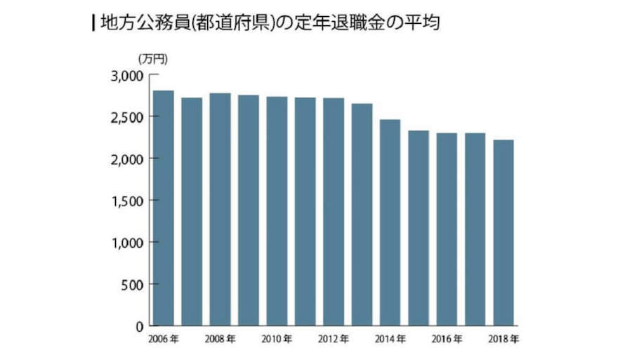 地方公務員（都道府県）の定年退職金の平均